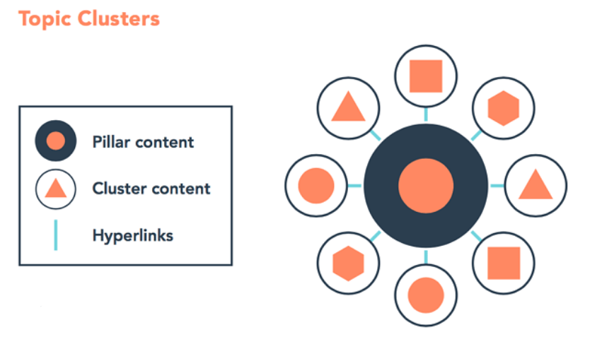 Topic Clusters for SEO: How to Create & Analyze Them?