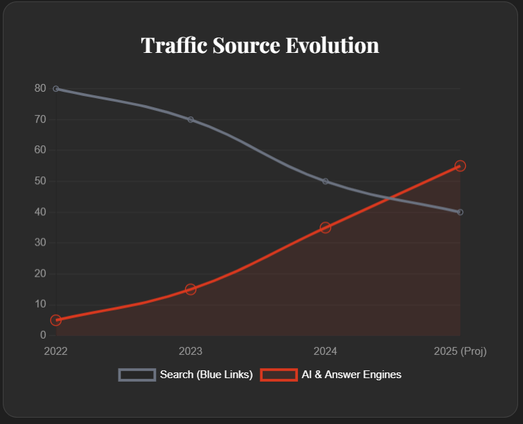 Traffic Source Evolution Graph