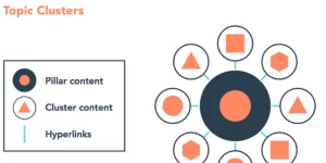 Topic Clusters for SEO: How to Create & Analyze Them?